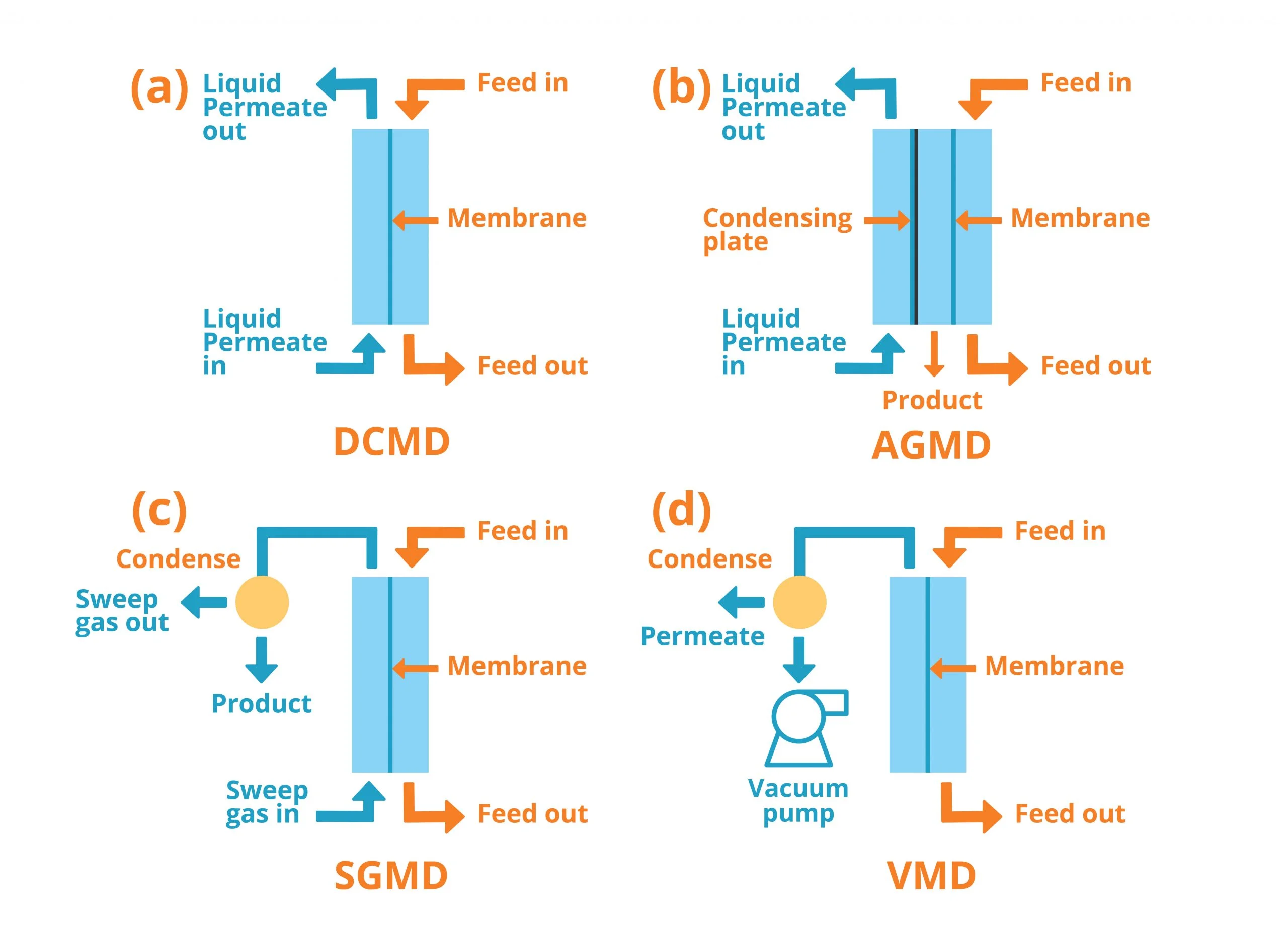 Diagram of the membrane distillation process showing a hydrophobic membrane separating a heated feed stream from the cooler permeate side
