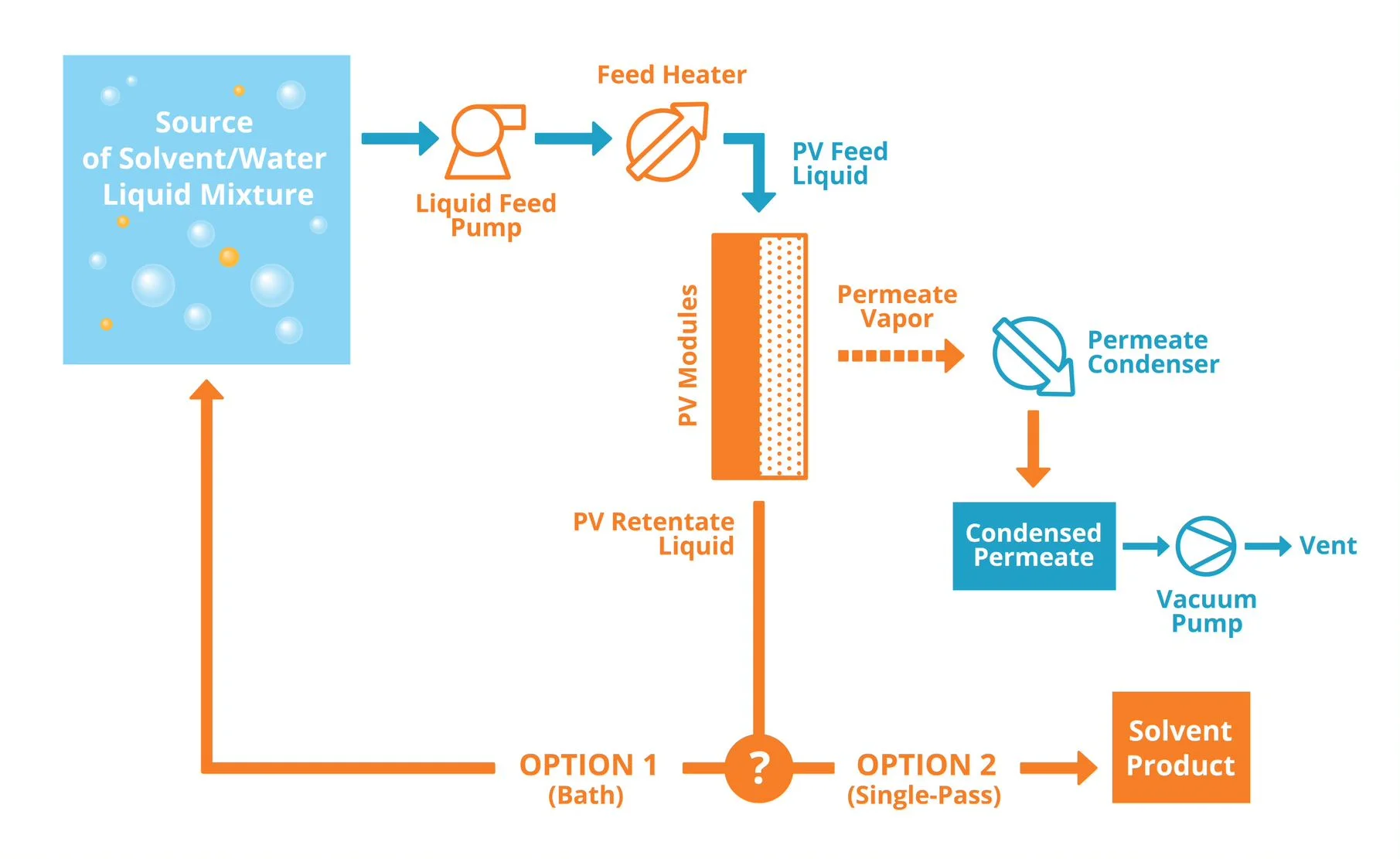 Diagram of the pervaporation process showing a liquid feed permeating a non-porous membrane and evaporating on the permeate side