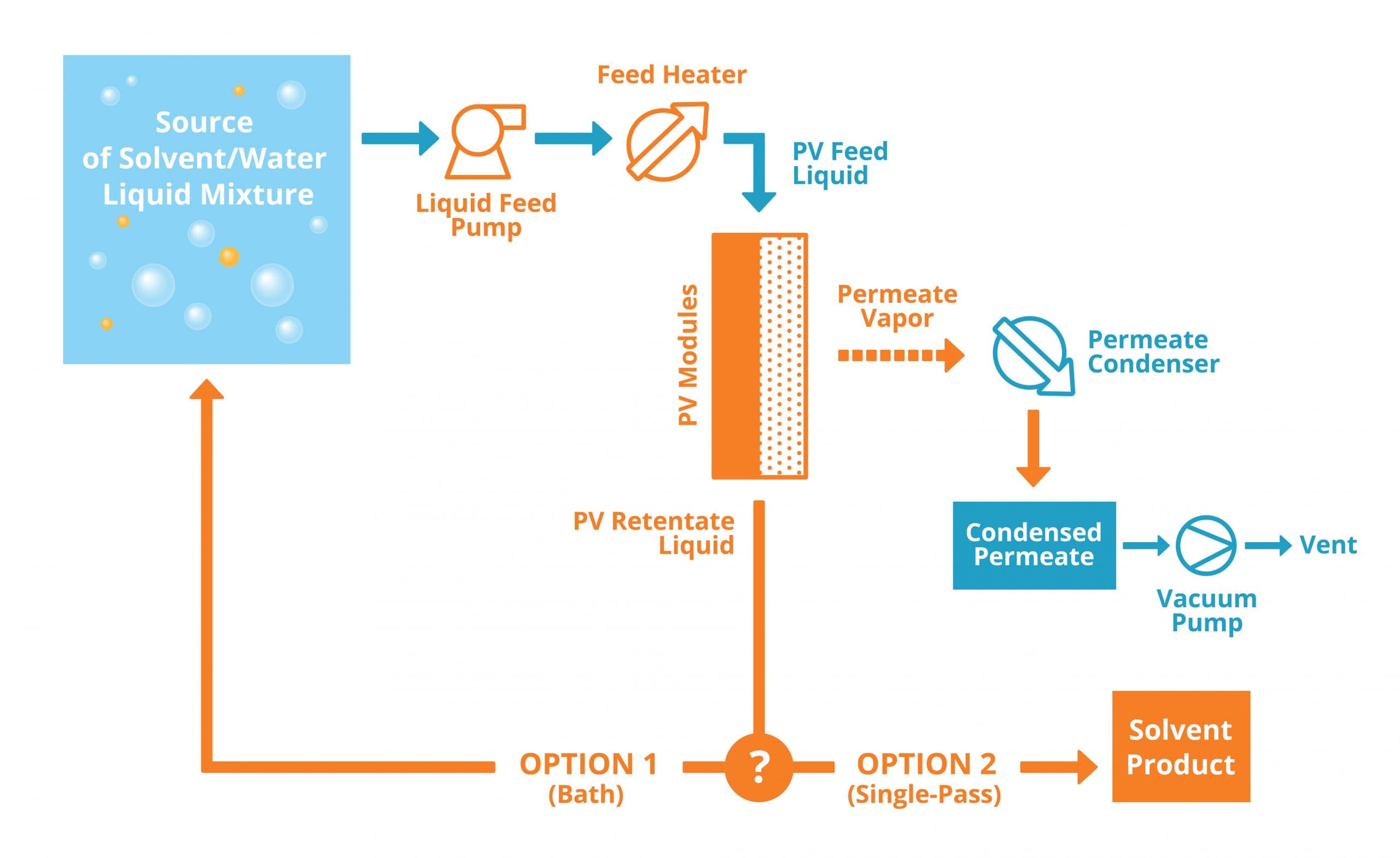 Diagram of the sorption, diffusion, and desorption transport steps through a nonporous membrane, shared by pervaporation and vapor permeation